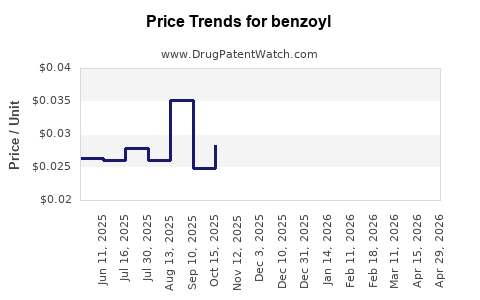Drug Prices for benzoyl