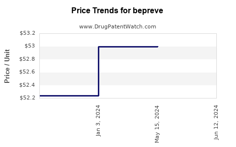 Drug Prices for bepreve