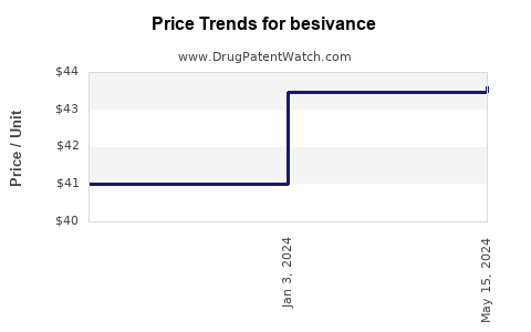 Drug Price Trends for besivance