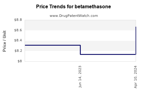 Drug Prices for betamethasone