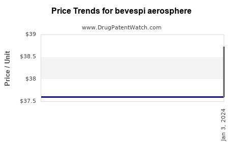 Drug Prices for bevespi aerosphere