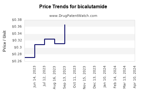 Drug Prices for bicalutamide