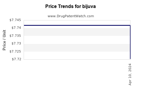 Drug Price Trends for bijuva