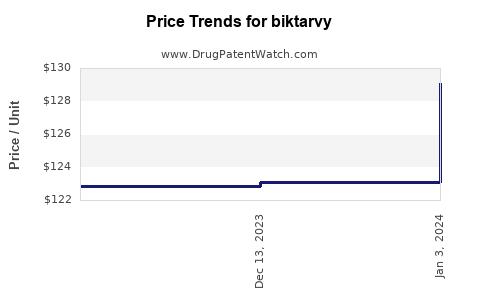 Drug Price Trends for biktarvy