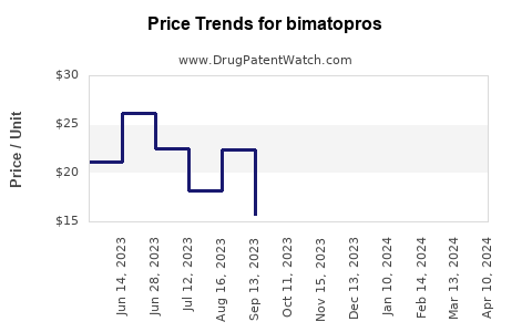 Drug Prices for bimatopros