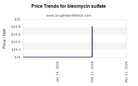 Drug Prices for bleomycin sulfate