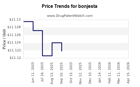 Drug Prices for bonjesta