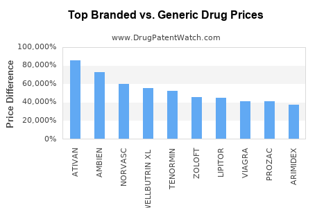 Top Branded vs. Generic Drug Price Differences
