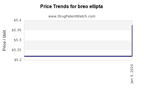 Drug Prices for breo ellipta