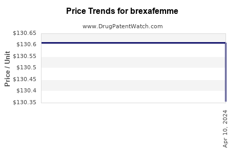 Drug Prices for brexafemme