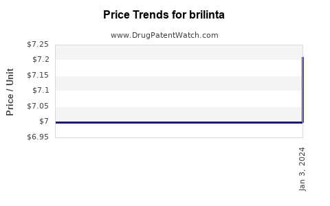 Drug Prices for brilinta