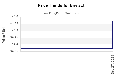 Drug Price Trends for briviact