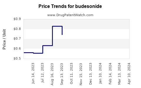 Drug Prices for budesonide