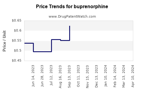 Drug Prices for buprenorphine