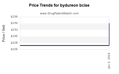 Drug Price Trends for bydureon bcise
