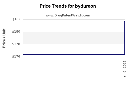 Drug Price Trends for bydureon
