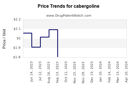 Drug Price Trends for cabergoline