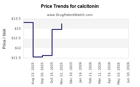 Drug Prices for calcitonin