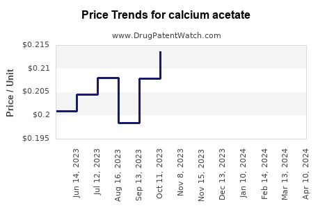 Drug Price Trends for calcium acetate