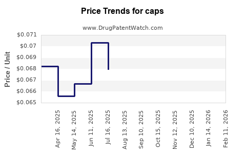 Drug Prices for caps