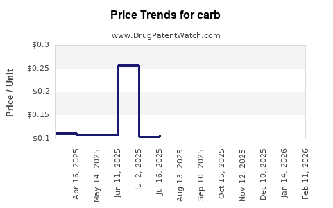 Drug Prices for carb