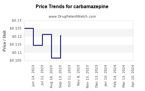 Drug Price Trends for carbamazepine