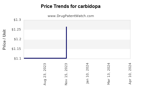 Drug Prices for carbidopa