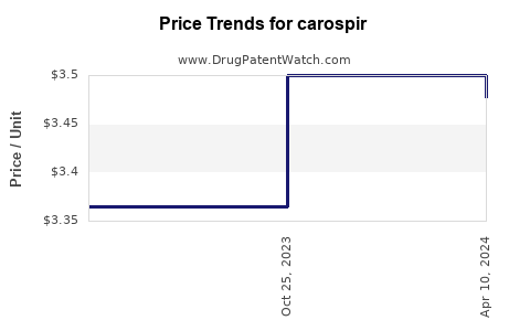 Drug Price Trends for carospir