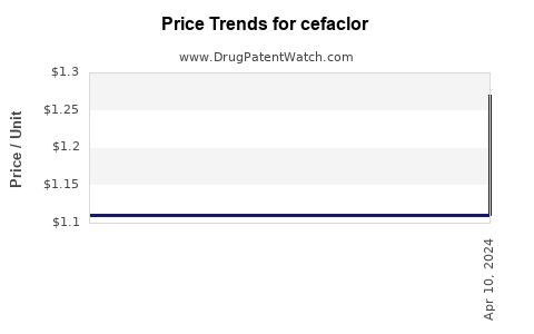Drug Prices for cefaclor
