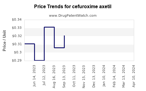 Drug Prices for cefuroxime axetil