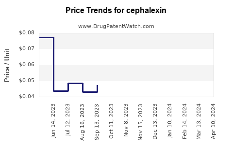 Drug Prices for cephalexin