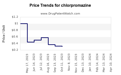 Drug Prices for chlorpromazine