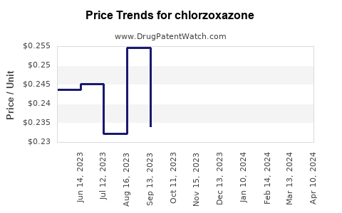 Drug Price Trends for chlorzoxazone