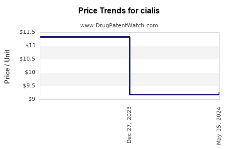 Drug Price Trends for cialis