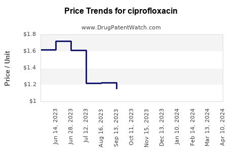 Drug Prices for ciprofloxacin