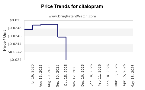 Drug Prices for citalopram