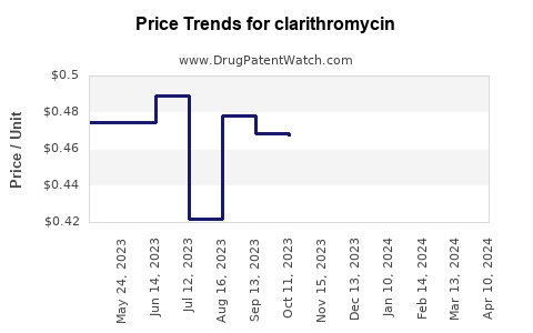 Drug Price Trends for clarithromycin