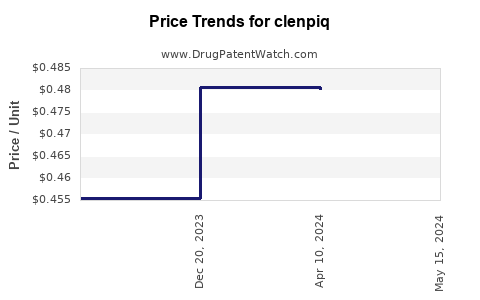 Drug Price Trends for clenpiq