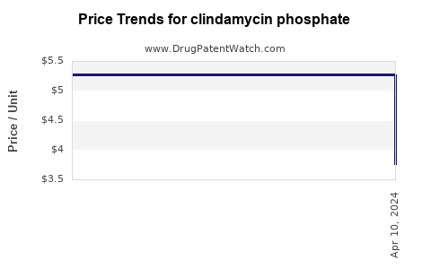 Drug Prices for clindamycin phosphate