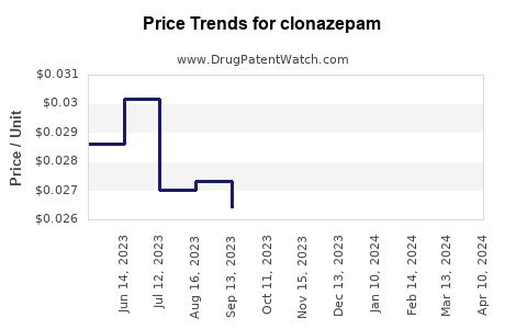 Drug Prices for clonazepam
