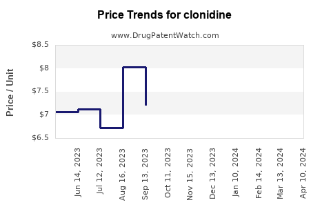 Drug Price Trends for clonidine