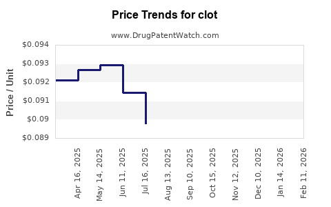 Drug Prices for clot