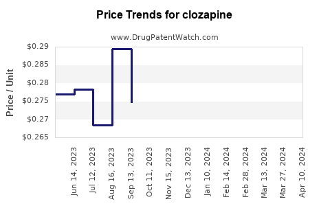 Drug Prices for clozapine