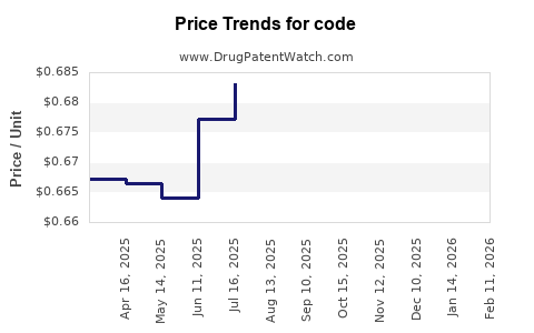 Drug Prices for code