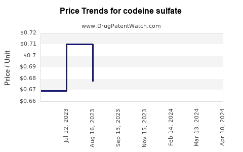 Drug Prices for codeine sulfate