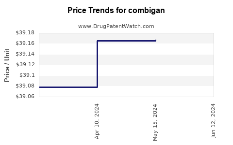 Drug Price Trends for combigan