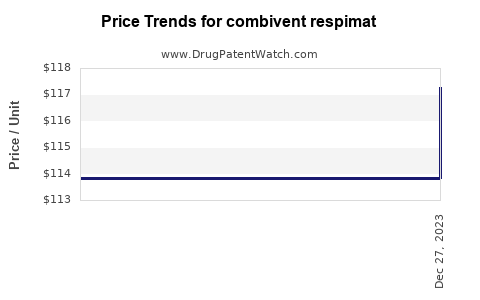 Drug Prices for combivent respimat