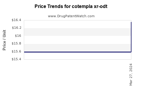 Drug Price Trends for cotempla xr-odt