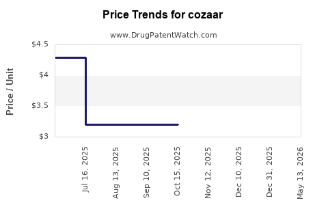Drug Prices for cozaar