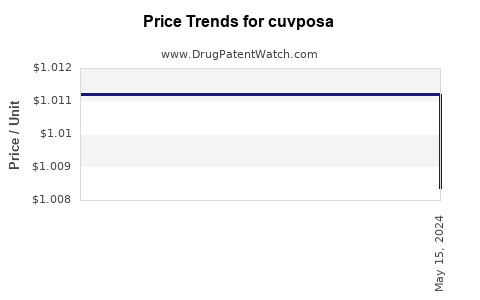 Drug Prices for cuvposa